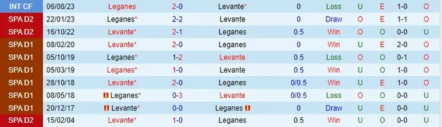 Soi kèo Leganes vs Levante 2h30 ngày 11/11/2023-24