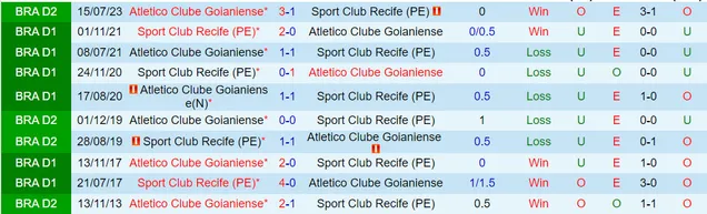 Thành tích đối đầu Sport Recife vs Goianiense