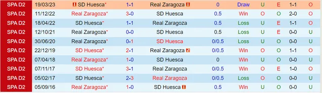 Soi Kèo Zaragoza vs Huesca ngày 19/11/2023 Hạng 2 TBN