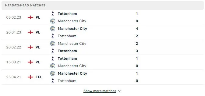Soi kèo Ngoại hạng Anh: Manchester City vs Tottenham lúc 23h30 ngày 03/12/2023