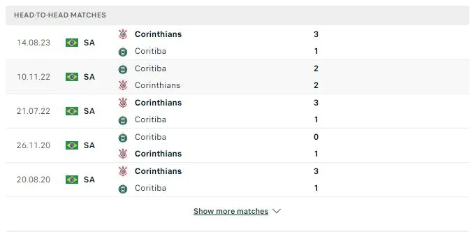 Soi kèo bóng đá trận Coritiba vs Corinthians 07h30 ngày 07/12/2023